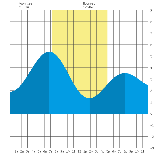 Sausalito tide chart for Tuesday, December 24, 2024