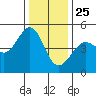 Sausalito tide chart for Wednesday, December 25, 2024