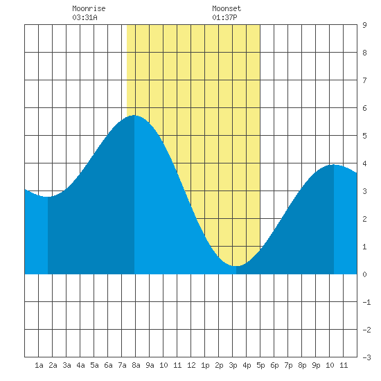 Sausalito tide chart for Thursday, December 26, 2024