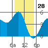 Sausalito tide chart for Saturday, December 28, 2024