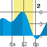 Sausalito tide chart for Monday, December 2, 2024