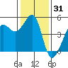 Sausalito tide chart for Tuesday, December 31, 2024
