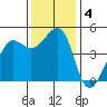 Sausalito tide chart for Wednesday, December 4, 2024
