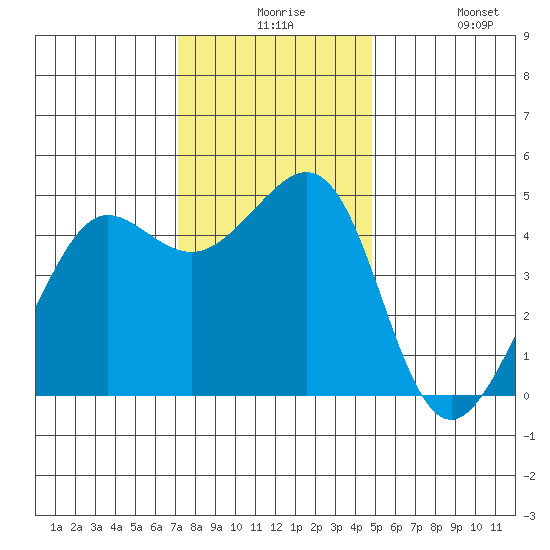 Sausalito tide chart for Thursday, December 5, 2024