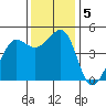 Sausalito tide chart for Thursday, December 5, 2024