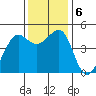 Sausalito tide chart for Friday, December 6, 2024