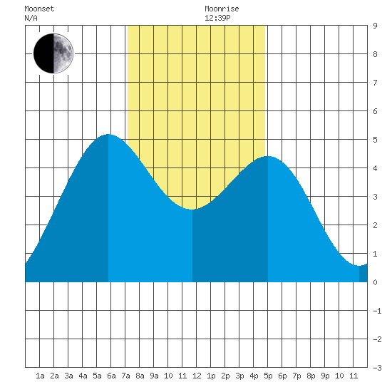 Sausalito tide chart for Sunday, December 8, 2024