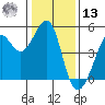 Sausalito tide chart for Monday, January 13, 2025