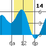 Sausalito tide chart for Tuesday, January 14, 2025