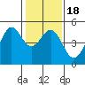 Sausalito tide chart for Saturday, January 18, 2025