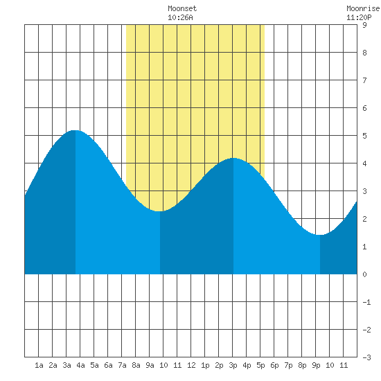 Sausalito tide chart for Sunday, January 19, 2025
