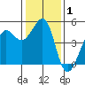 Sausalito tide chart for Wednesday, January 1, 2025
