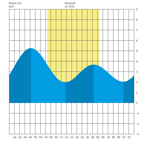 Sausalito tide chart for Monday, January 20, 2025