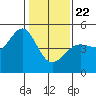 Sausalito tide chart for Wednesday, January 22, 2025