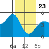 Sausalito tide chart for Thursday, January 23, 2025