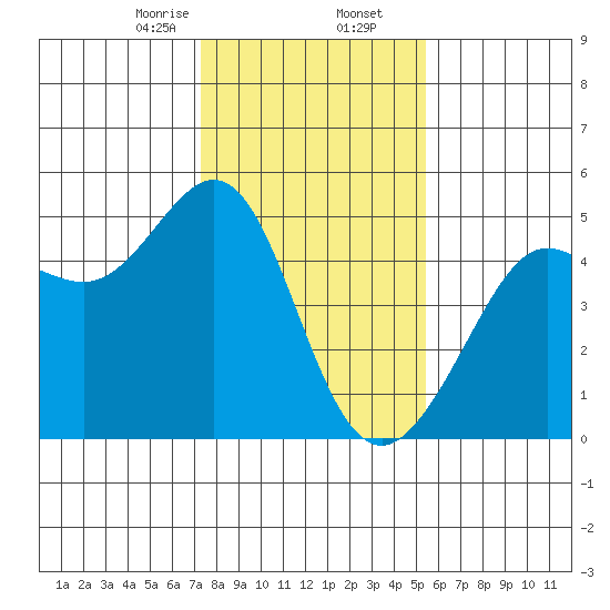 Sausalito tide chart for Saturday, January 25, 2025