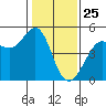 Sausalito tide chart for Saturday, January 25, 2025