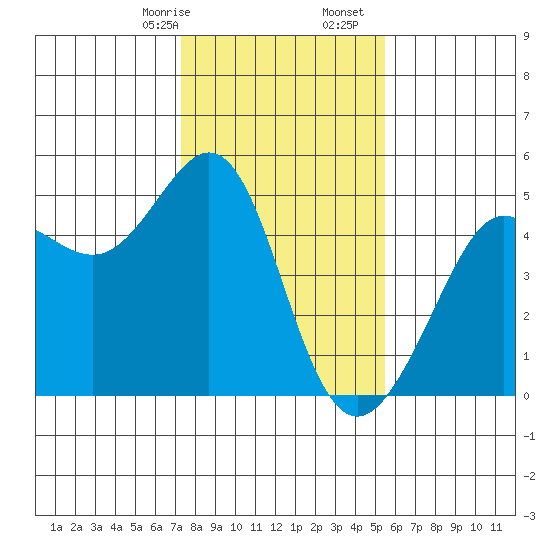 Sausalito tide chart for Sunday, January 26, 2025