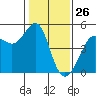 Sausalito tide chart for Sunday, January 26, 2025