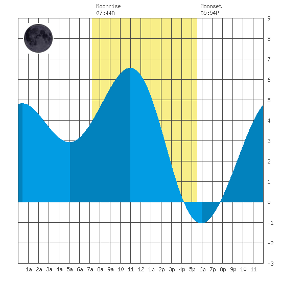 Sausalito tide chart for Wednesday, January 29, 2025