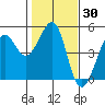 Sausalito tide chart for Thursday, January 30, 2025