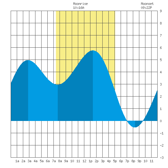 Sausalito tide chart for Friday, January 3, 2025