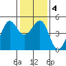 Sausalito tide chart for Saturday, January 4, 2025