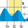 Sausalito tide chart for Sunday, January 5, 2025