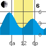 Sausalito tide chart for Monday, January 6, 2025