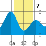 Sausalito tide chart for Tuesday, January 7, 2025