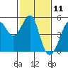 Sausalito tide chart for Tuesday, February 11, 2025