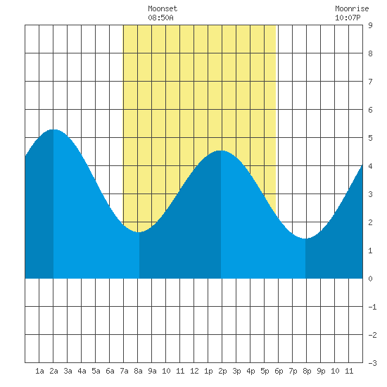 Sausalito tide chart for Sunday, February 16, 2025