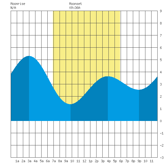 Sausalito tide chart for Tuesday, February 18, 2025