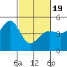 Sausalito tide chart for Wednesday, February 19, 2025