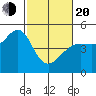 Sausalito tide chart for Thursday, February 20, 2025