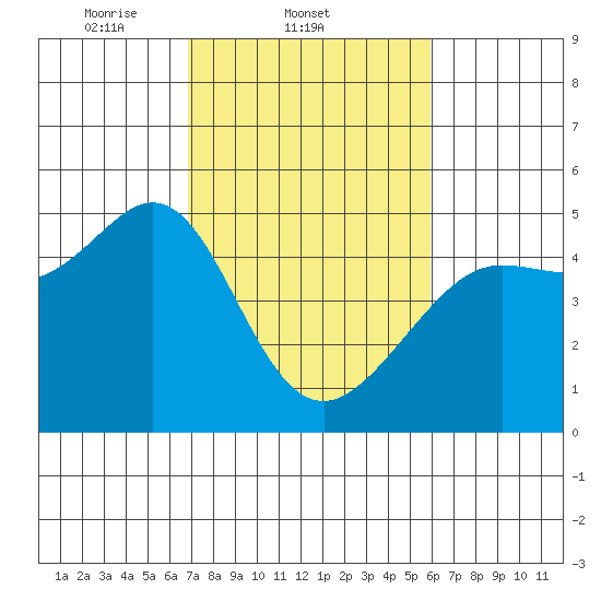 Sausalito tide chart for Friday, February 21, 2025