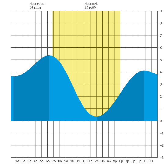 Sausalito tide chart for Saturday, February 22, 2025