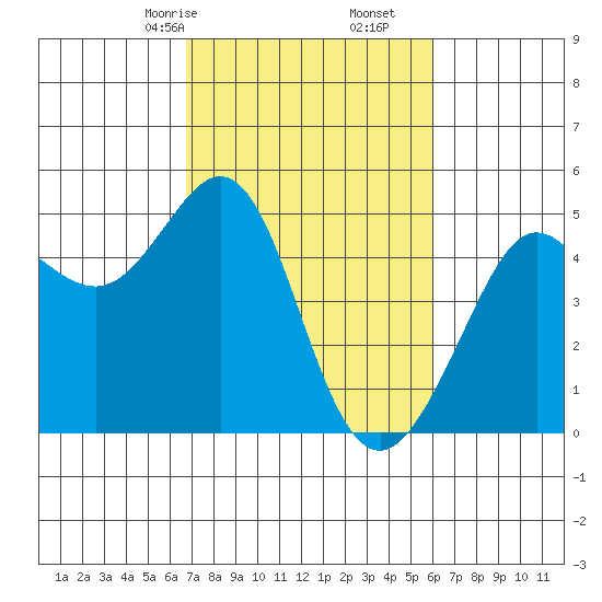 Sausalito tide chart for Monday, February 24, 2025