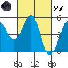 Sausalito tide chart for Thursday, February 27, 2025