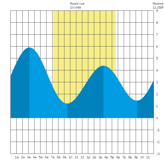 Sausalito tide chart for Monday, February 3, 2025