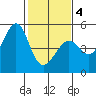 Sausalito tide chart for Tuesday, February 4, 2025