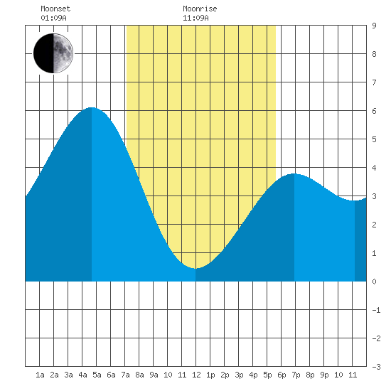 Sausalito tide chart for Wednesday, February 5, 2025