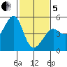 Sausalito tide chart for Wednesday, February 5, 2025