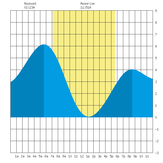Sausalito tide chart for Thursday, February 6, 2025