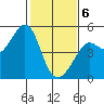 Sausalito tide chart for Thursday, February 6, 2025