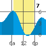 Sausalito tide chart for Friday, February 7, 2025