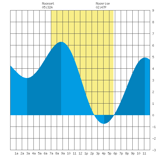Sausalito tide chart for Sunday, February 9, 2025