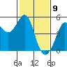 Sausalito tide chart for Sunday, February 9, 2025