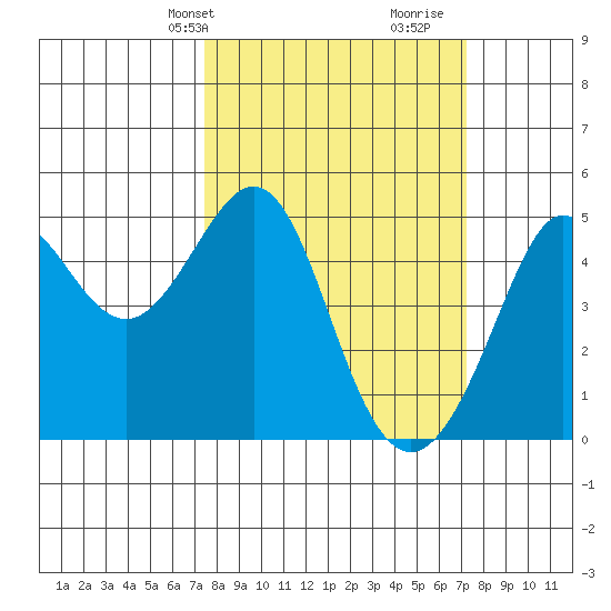 Sausalito tide chart for Monday, March 10, 2025