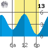 Sausalito tide chart for Thursday, March 13, 2025